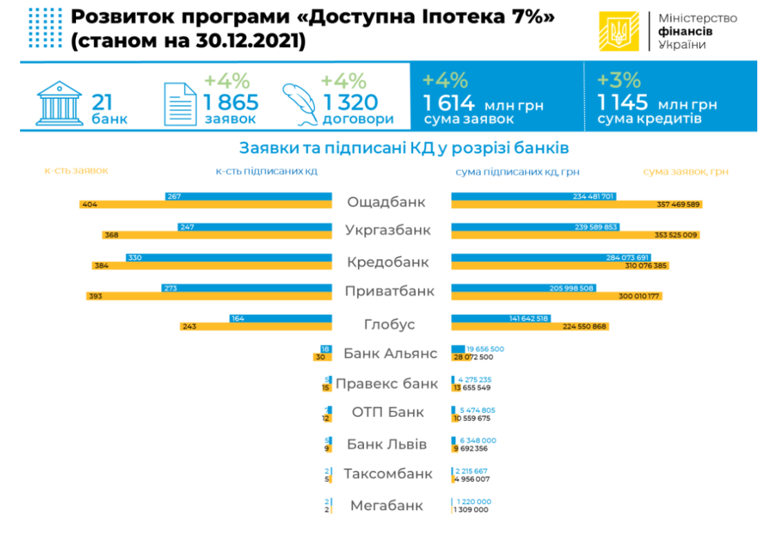 &quot;Доступна іпотека 7%&quot;: скільки кредитів видано за рік та у яких банках